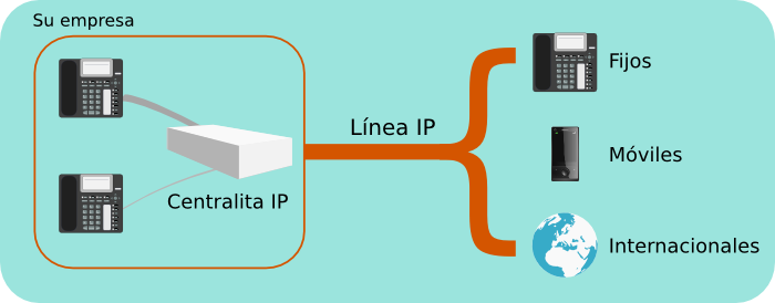 centralita IP