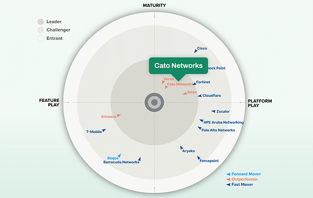 Cato Networks nombrada líder en el Radar SASE de GigaOm 2026